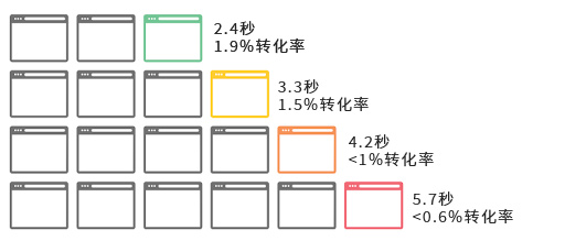 网站加载速度